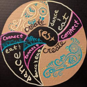 A circle with colorful lettering and swirling graphics. From 6 o'clock, the following words spiral in clockwise toward the center: dance, eat, connect, create, dance, eat, connect, create, dance, eat, connect, reflect, rest